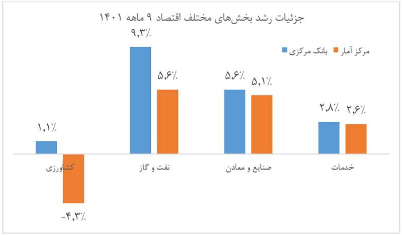 «صنایع» شاگرد اول رشد اقتصاد در سال 1401 2