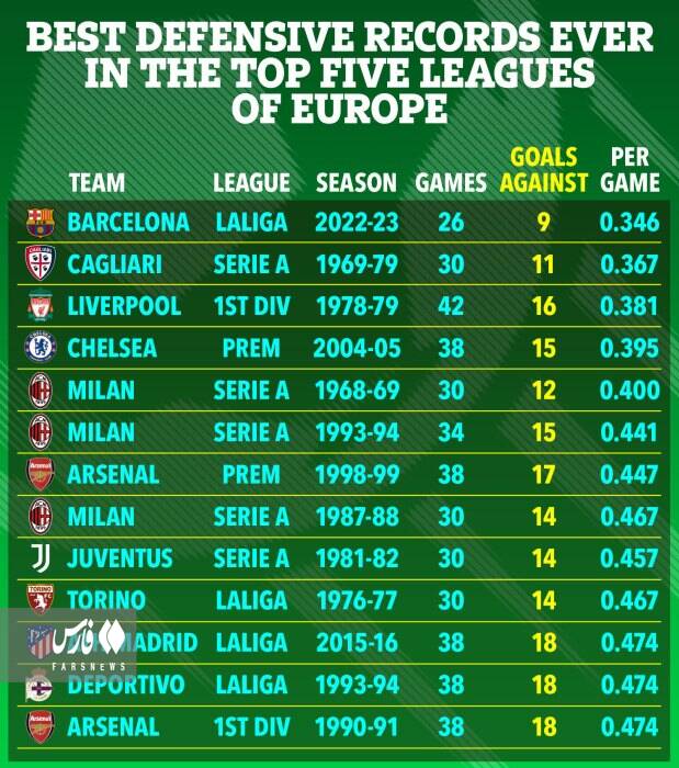 سنگر دفاعی بارسلونا به دنبال رکورد تاریخی درفوتبال جهان