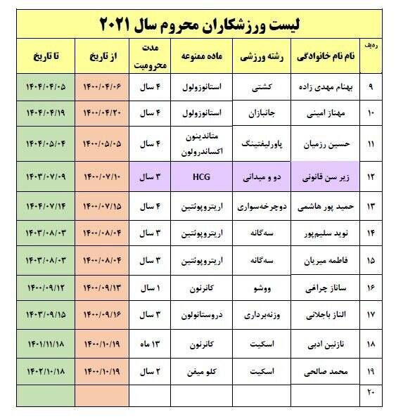 رشته رکورددار دوپینگ در ورزش ایران 3