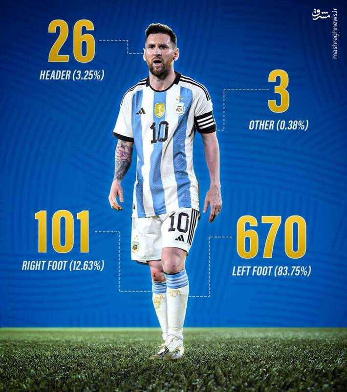 پراکندگی ۸۰۰ گل لیونل مسی+ عکس