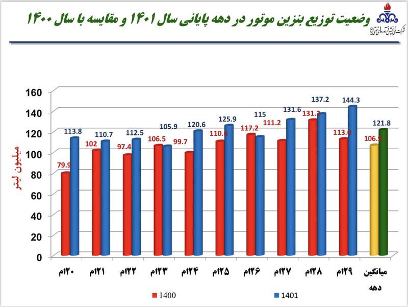 چند لیتر بنزین در پنجمین روز بهار ۱۴۰۲ در کشور توزیع شد؟