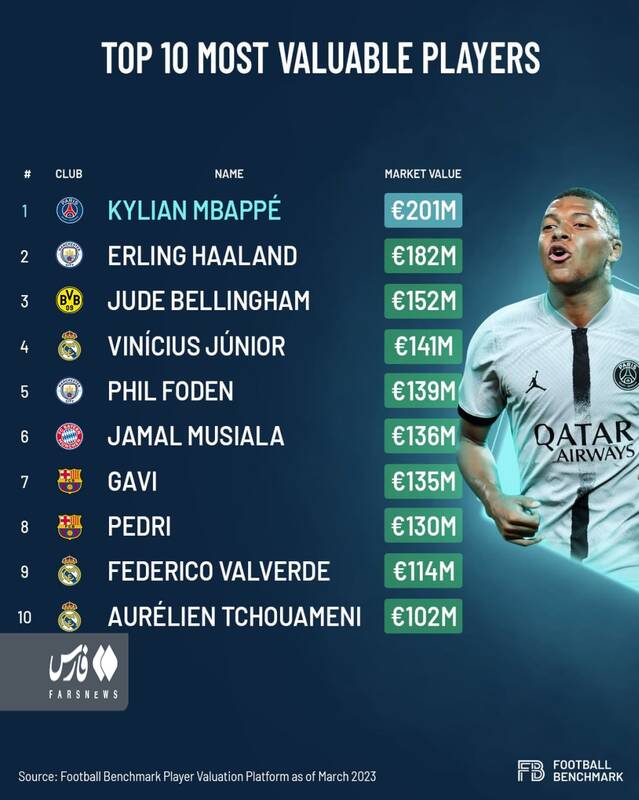 ۱۰ فوتبالیست گران دنیا را بشناسید+عکس