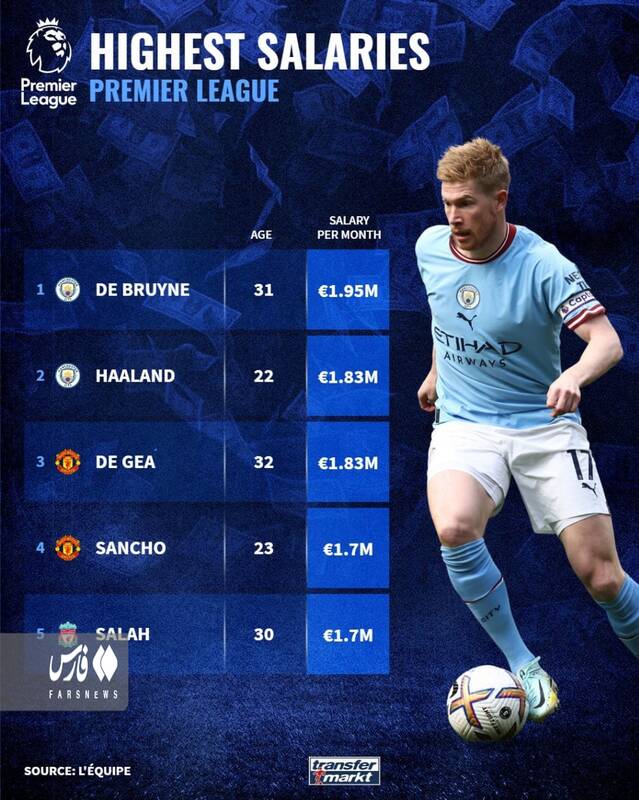انتشار فهرست بالاترین دستمزدها در لیگهای برتر اروپا 2