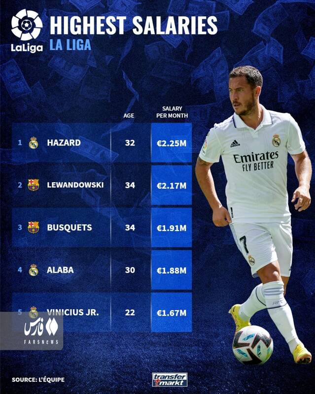انتشار فهرست بالاترین دستمزدها در لیگهای برتر اروپا 3