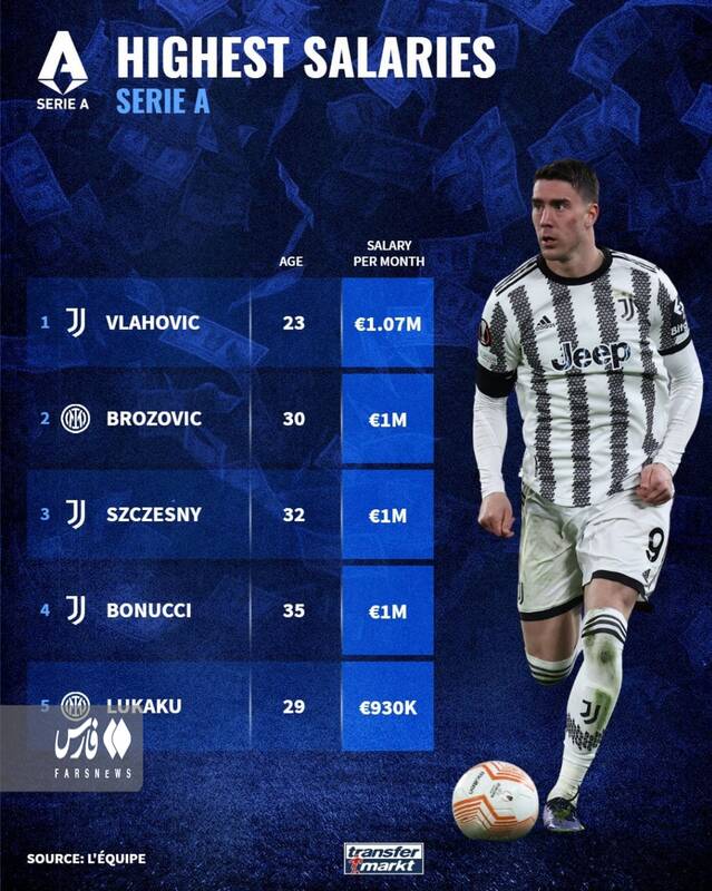 انتشار فهرست بالاترین دستمزدها در لیگهای برتر اروپا 4