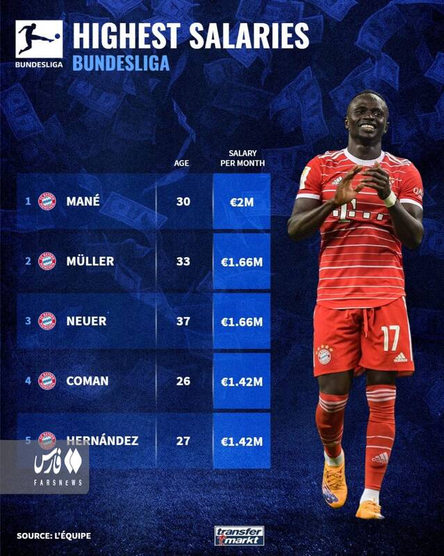 انتشار فهرست بالاترین دستمزدها در لیگهای برتر اروپا 5