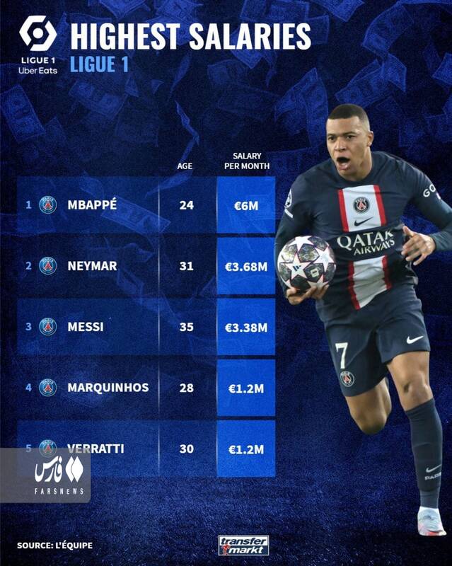 انتشار فهرست بالاترین دستمزدها در لیگهای برتر اروپا 6