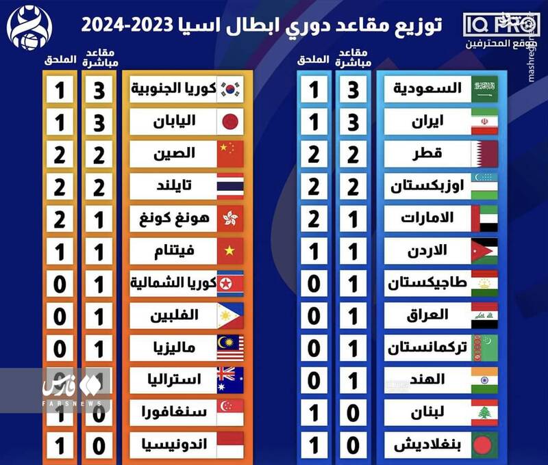 سهمیه ایران در آخرین فصل لیگ قهرمانان آسیا
