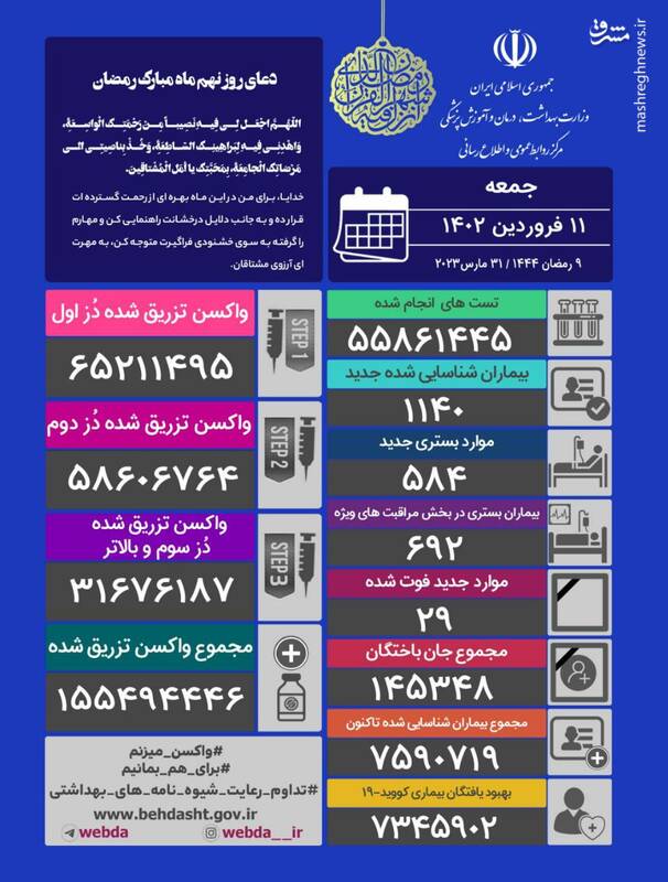 ۱۳ استان در وضعیت قرمز / ۲۹ بیمار دیگر جان باختند