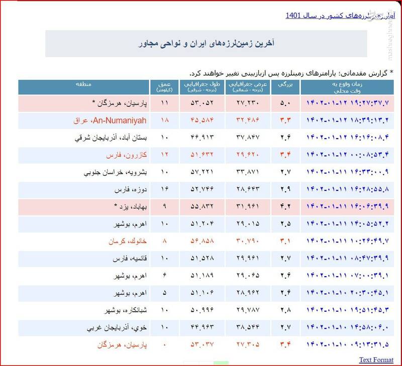 زلزله ۵ ریشتری هرمزگان را لرزاند