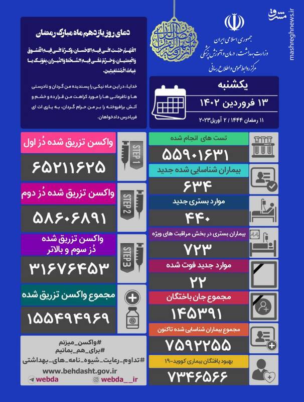 کرونا در شبانه روز گذشته ۲۲ قربانی گرفت/ شناسایی ۶۳۴ مبتلای جدید