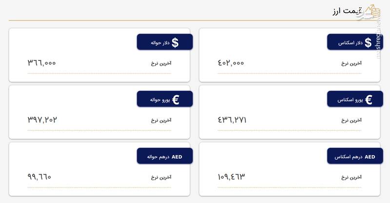 قیمت دلار و یورو در مرکز مبادله ارز و طلا