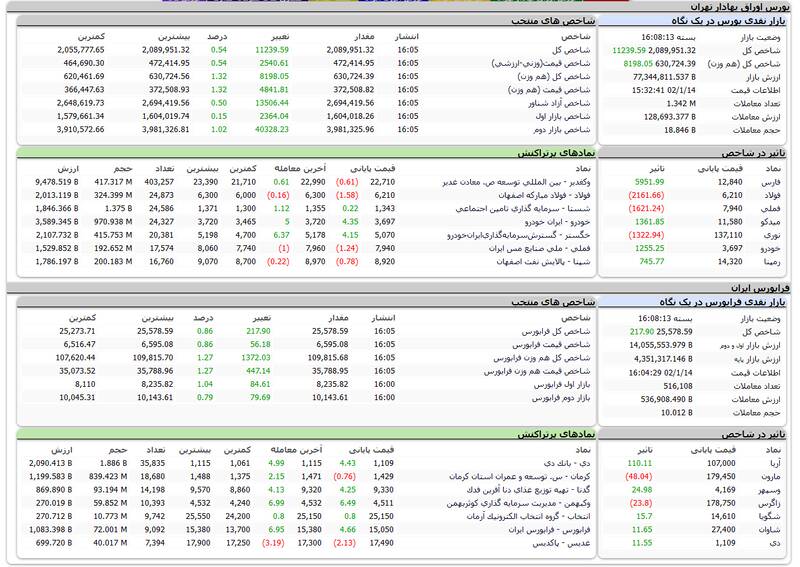 افزایش ۱۱ هزار واحدی شاخص بورس +نقشه