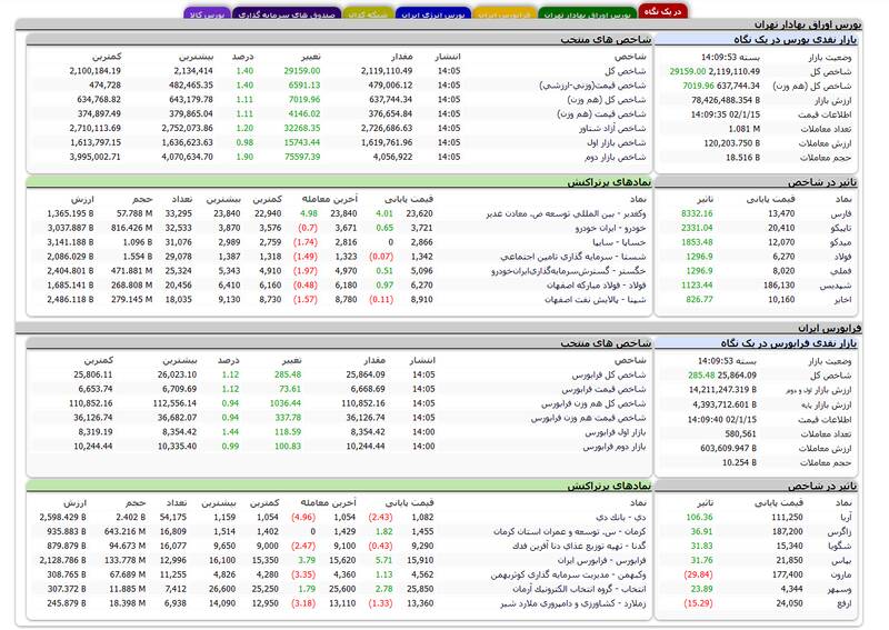 عبور شاخص بورس از سقف تاریخی + نقشه 2