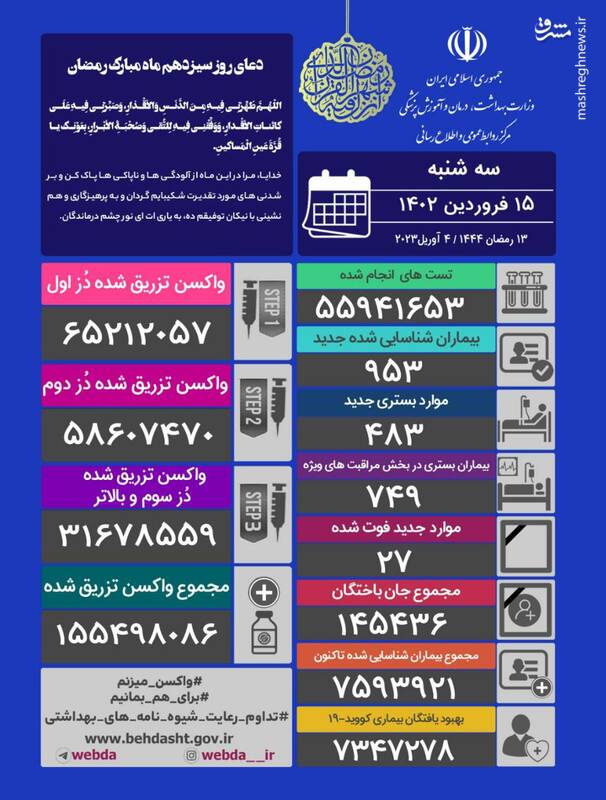 شناسایی ۹۵۳ بیمار جدید کرونا در کشور/ فوت ۲۷ نفر دیگر