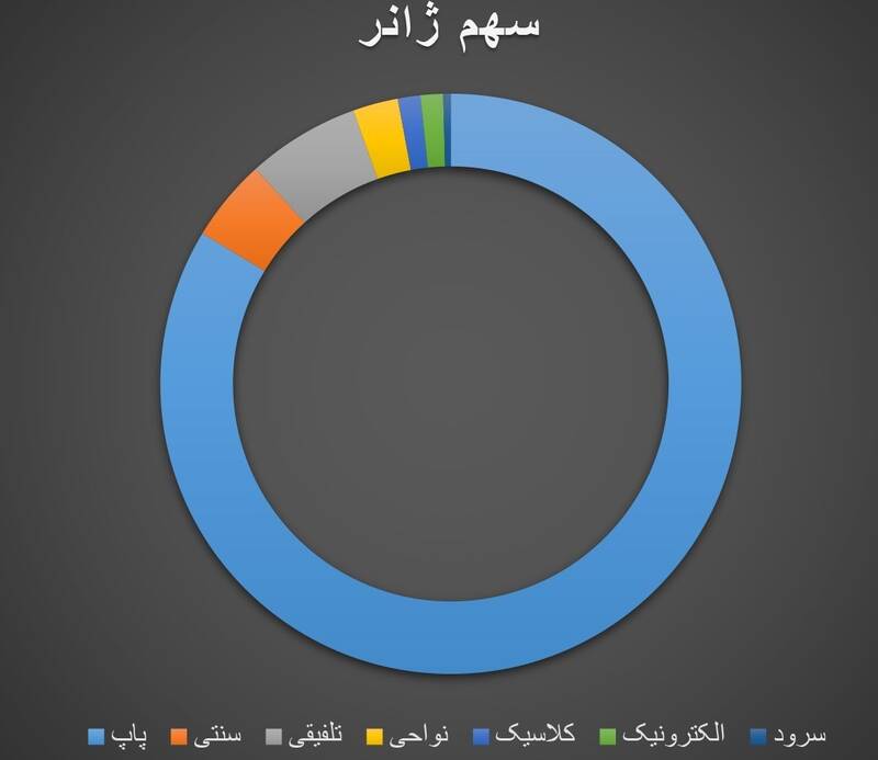 ابتذال یا موسیقی؟ / جنگ شناختی دشمن در لباس «هنرهای زیبا» 5