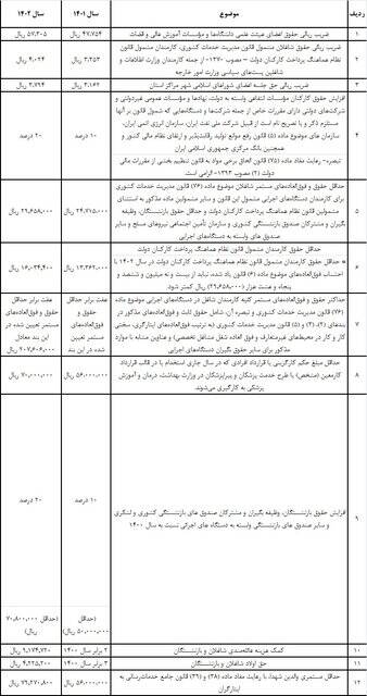 جزئیات افزایش حقوق کارمندان و بازنشستگان