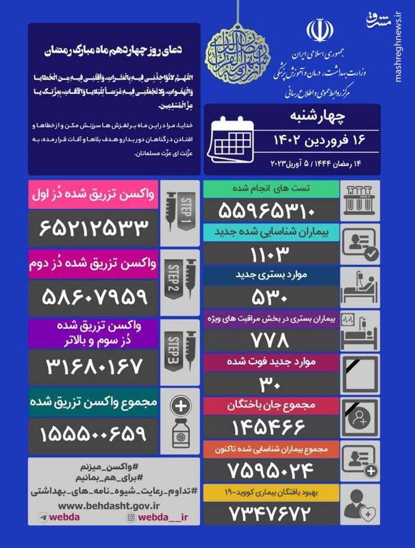 شناسایی ۱۱۰۳ بیمار جدید کرونایی در کشور/ ۳۰ نفر فوت شدند