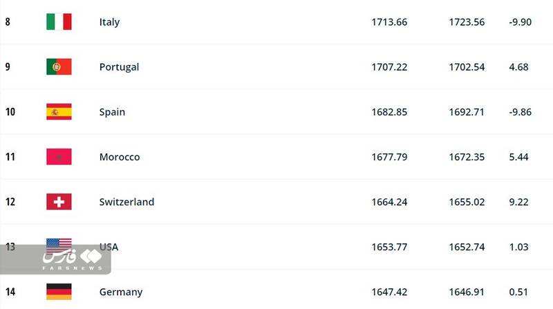 جایگاه تیم ملی فوتبال ایران در آخرین ردهبندی فیفا | کدام تیم صدرنشین جهان شد؟