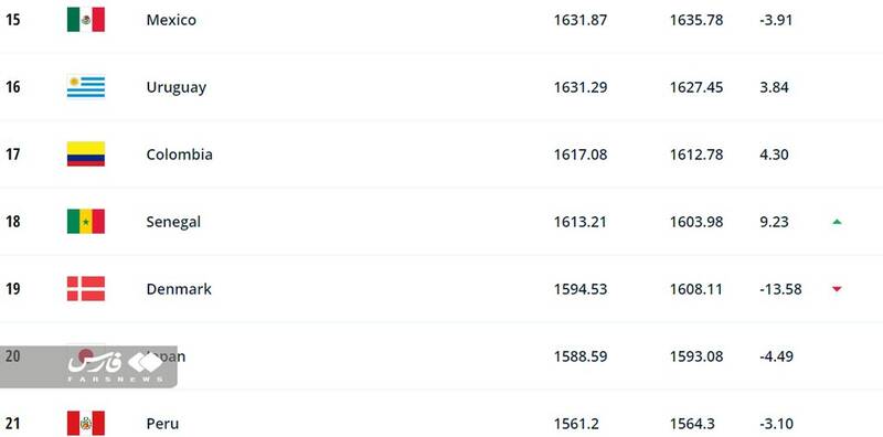 جایگاه تیم ملی فوتبال ایران در آخرین ردهبندی فیفا | کدام تیم صدرنشین جهان شد؟
