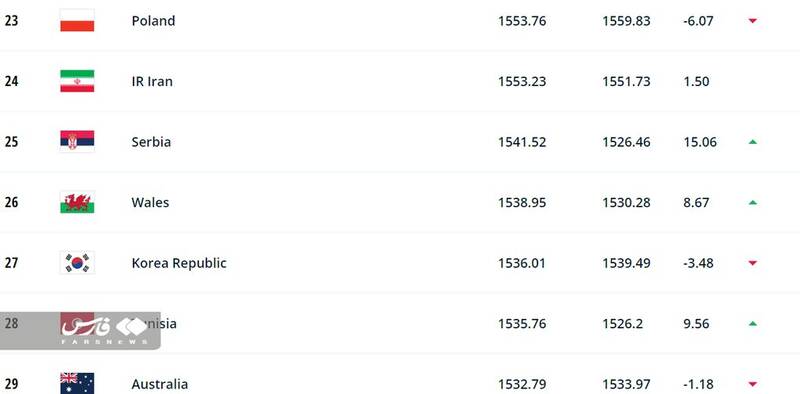 جایگاه تیم ملی فوتبال ایران در آخرین ردهبندی فیفا | کدام تیم صدرنشین جهان شد؟