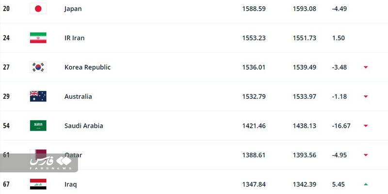 جایگاه تیم ملی فوتبال ایران در آخرین ردهبندی فیفا | کدام تیم صدرنشین جهان شد؟