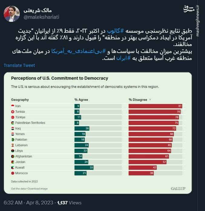 ۸۱ درصد ایرانی ها با سیاست های دولت آمریکا مخالفند