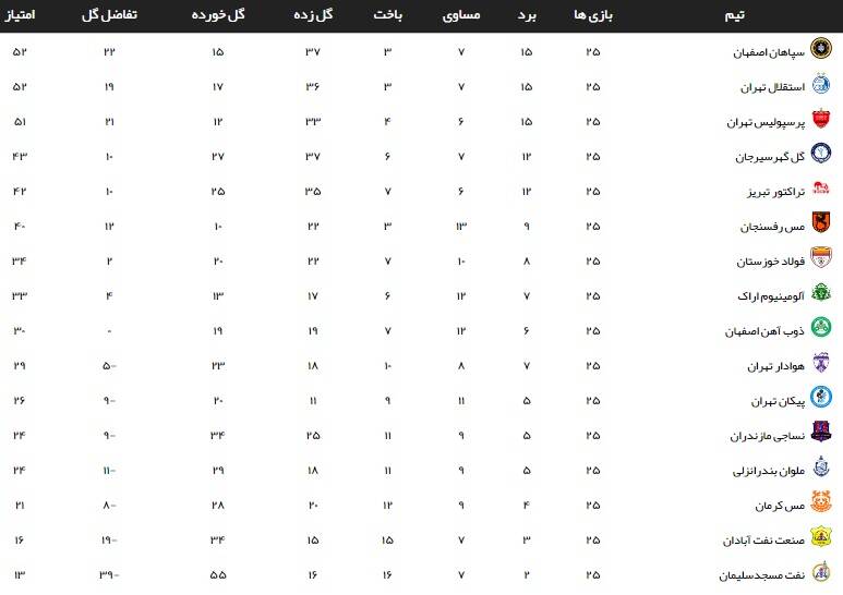 تیم ساپینتو دور از مرداب مدیریت/ بررسی مسیر استقلال برای قهرمانی؛ از کلید طلایی تا نبرد با دو غول آخر