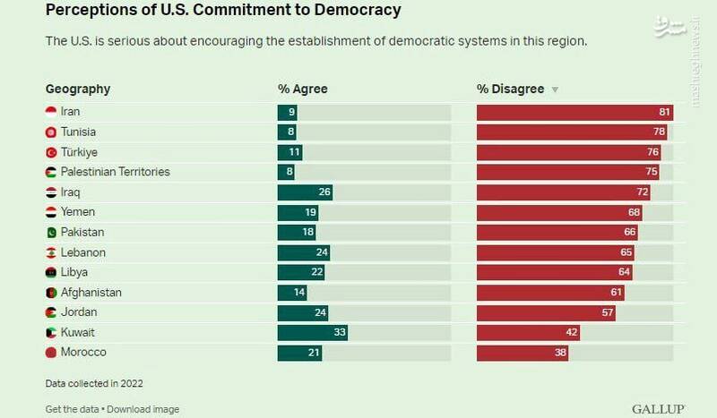 خبر بد برای غربگرایان