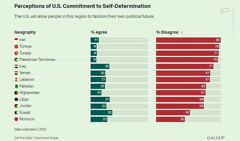 خبر بد برای غربگرایان