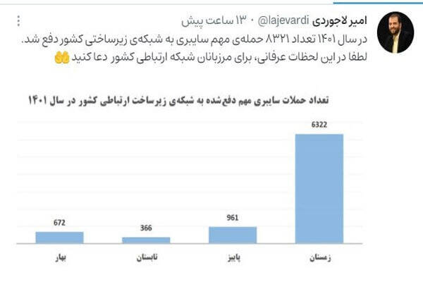 دفع بیش از ۸ هزار حمله سایبری به زیرساخت کشور در سال گذشته