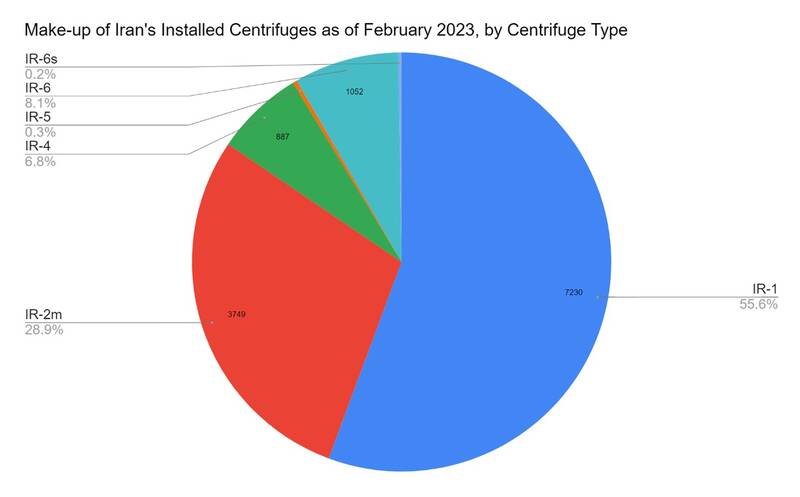 برنامه هستهای ایران در کدام نقطه است؟ + آمار و نمودار 3