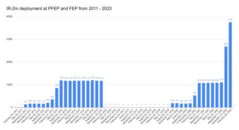 برنامه هستهای ایران در کدام نقطه است؟ + آمار و نمودار 5