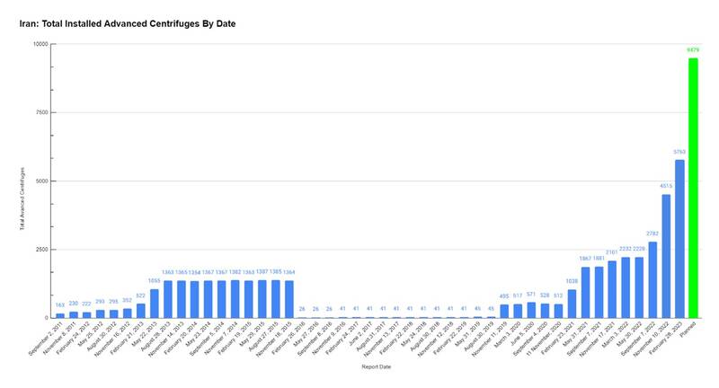 برنامه هستهای ایران در کدام نقطه است؟ + آمار و نمودار 8