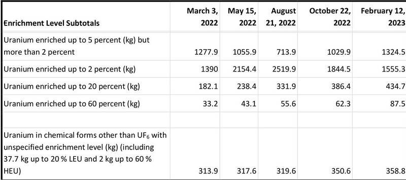 برنامه هستهای ایران در کدام نقطه است؟ + آمار و نمودار 9
