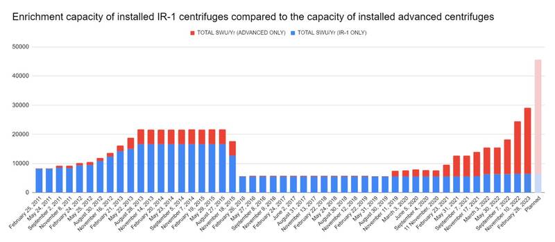 برنامه هستهای ایران در کدام نقطه است؟ + آمار و نمودار 10