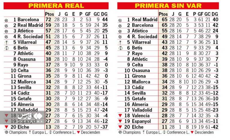 رئال بالاتر از بارسا صدرنشین لالیگا شد!+عکس