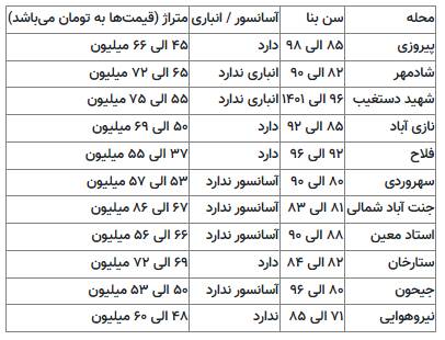 قیمت خانههای ۲۰ سال ساخت در تهران +جدول