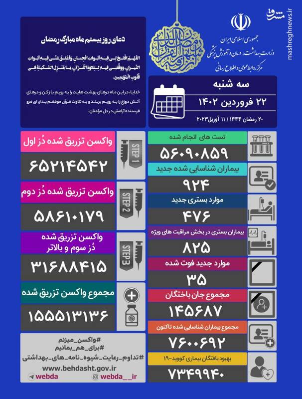 شناسایی ۹۲۴ بیمار جدید کرونایی در کشور/ ۳۵ نفر دیگر فوت شدند