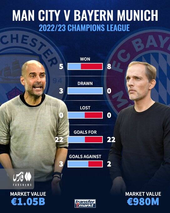 منچسترسیتی ۷۰ میلیون یورو گرانتر از بایرن مونیخ +عکس