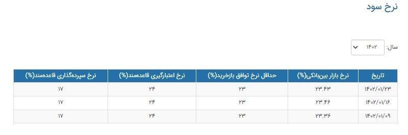 نرخ سود بین بانکی چقدر شد؟