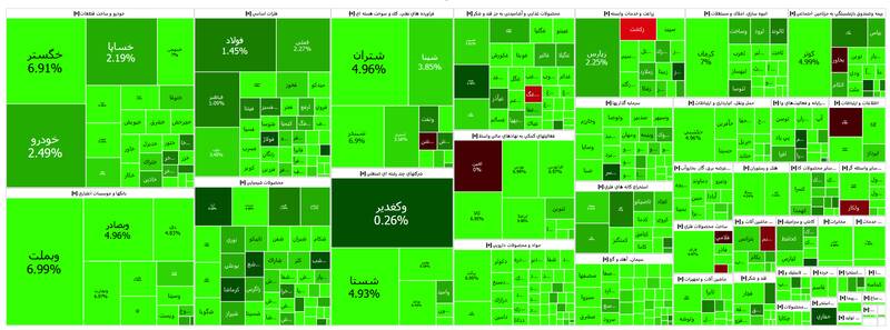 رشد ۷۴ هزار واحدی شاخص بورس +نقشه
