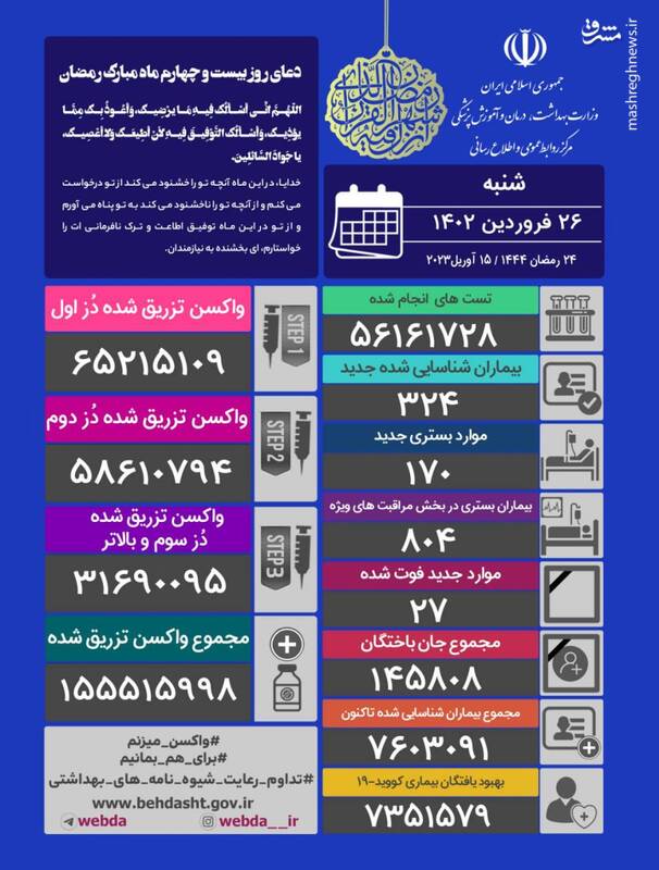 شناسایی ۳۲۴ مبتلای جدید کرونا در کشور / ۲۷ نفر دیگر جان باختند