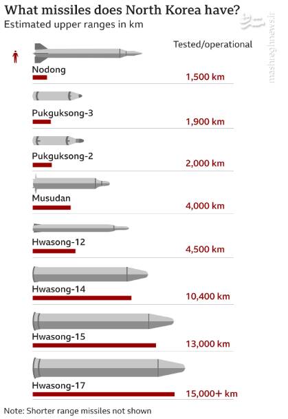 کره شمالی، یک گام تا بازدارندگی کامل اتمی برابر آمریکا/ نگاهی به تاریخچه آزمایشات موشکی، هسته‌ای و زرادخانه موشک‌های استراتژیک پیونگ یانگ +تصاویر