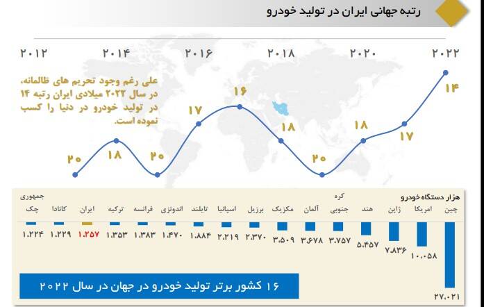 رتبه جهانی ایران در تولید خودرو +نمودار
