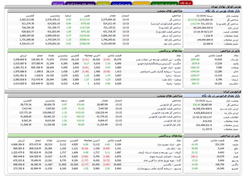 افزایش ۲۱هزار واحدی شاخص بورس +نقشه