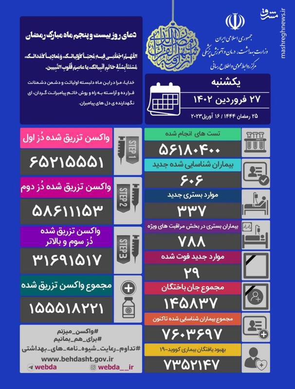 شناسایی ۶۰۶ بیمار جدید کرونایی در کشور/ ۲۹ نفر جان باختند