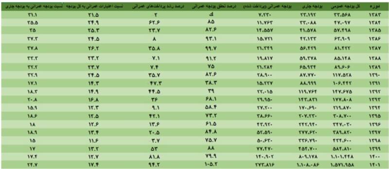 تحقق ۱۰۵ درصدی بودجه عمرانی در سال ۱۴۰۱