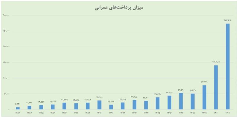 تحقق ۱۰۵ درصدی بودجه عمرانی در سال ۱۴۰۱
