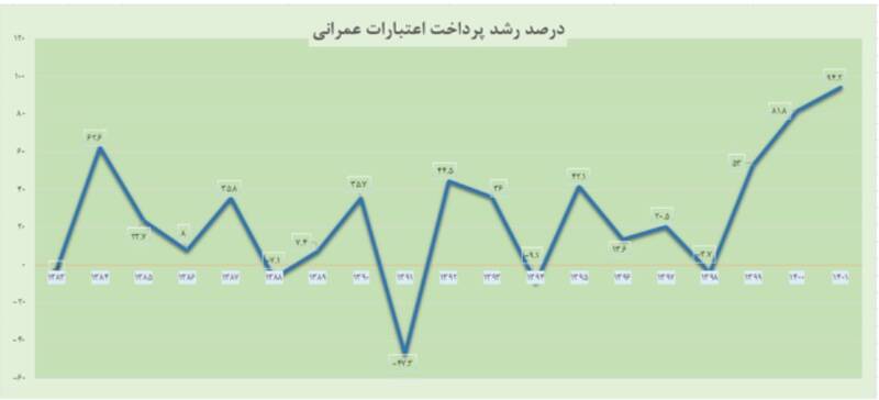 تحقق ۱۰۵ درصدی بودجه عمرانی در سال ۱۴۰۱